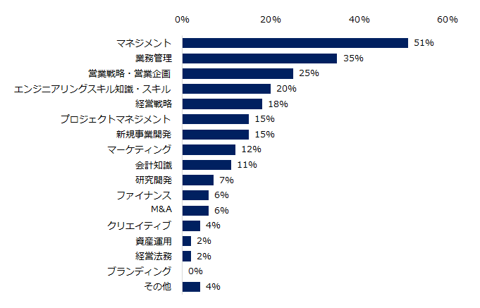 転職コンサルタント254人に聞いた「評価されるミドルのキャリア・スキル」調査ー『ミドルの転職』コンサルタ...