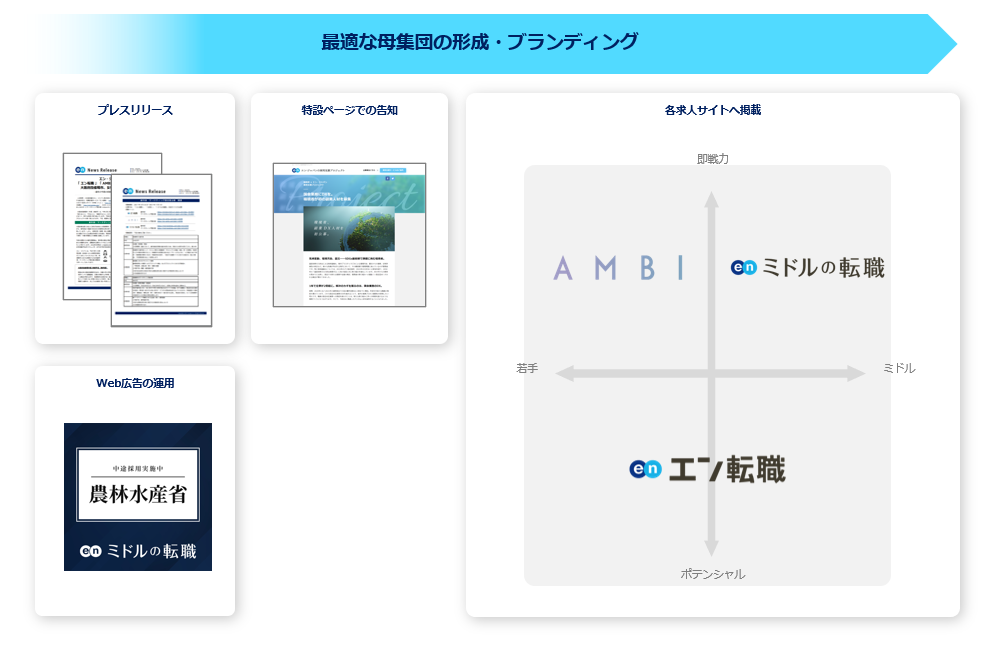 農林水産省、7249名の応募から3職種53名をエン・ジャパンで採用！