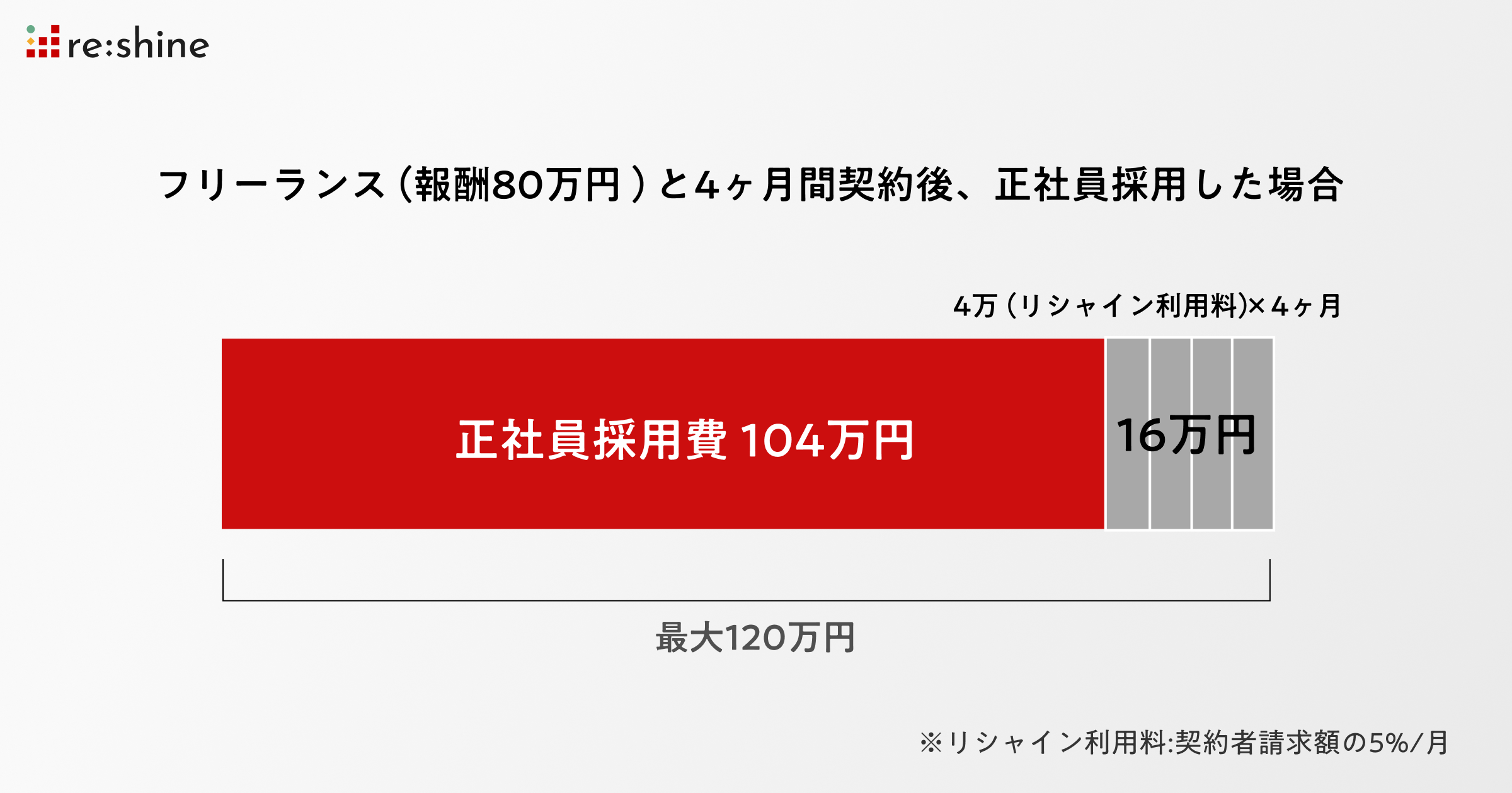 フリーランスを社員として採用する「トランジション採用」を支援