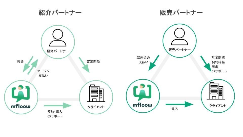 パートナー制度を7月18日から開始、社労士事務所とも連携し「mfloow」の提供体制を強化