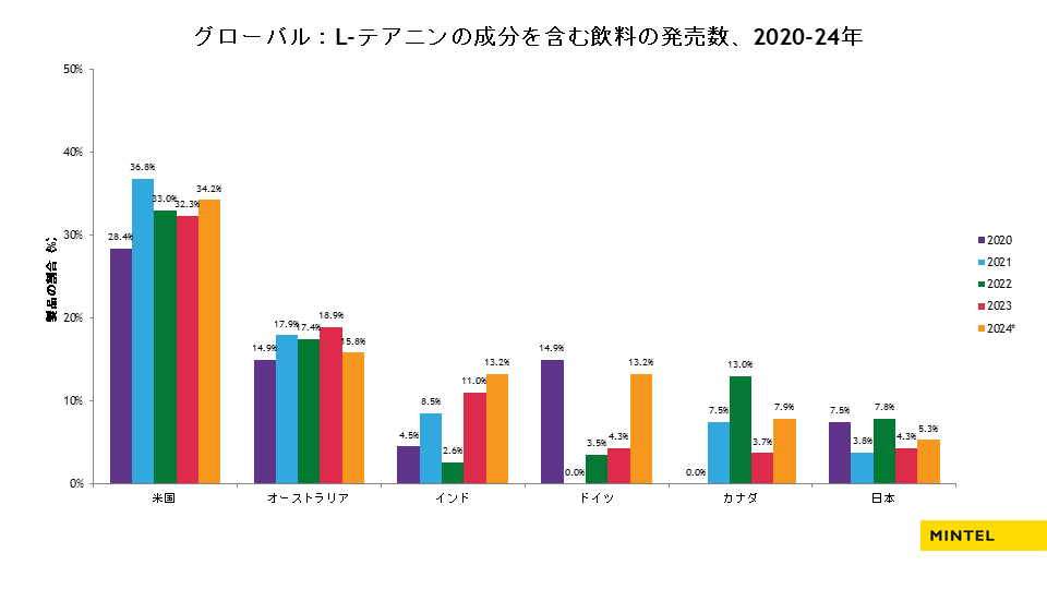 【レポート】世界の低／ノンアルコール飲料の新潮流を徹底調査！　“続く熱帯夜” 睡眠不足改善の一助となるL-...