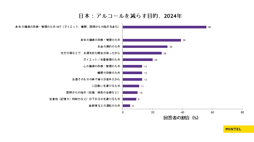 【レポート】世界の低／ノンアルコール飲料の新潮流を徹底調査！　“続く熱帯夜” 睡眠不足改善の一助となるL-...