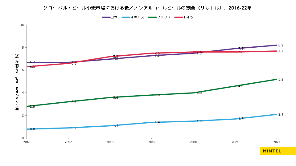 【レポート】世界の低／ノンアルコール飲料の新潮流を徹底調査！　“続く熱帯夜” 睡眠不足改善の一助となるL-...