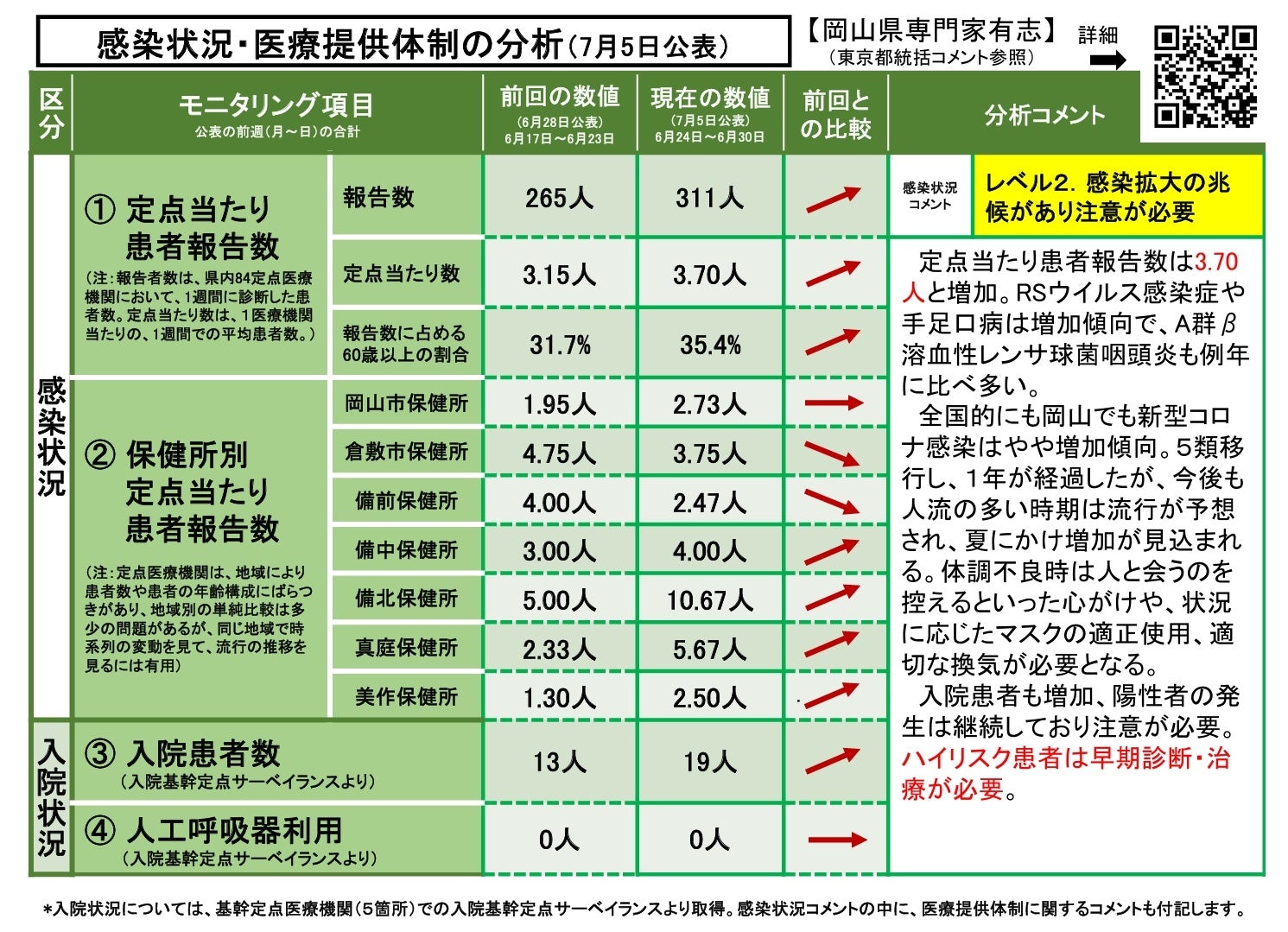 【岡山大学】岡山県内の感染状況・医療提供体制の分析について（2024年7月5日現在）