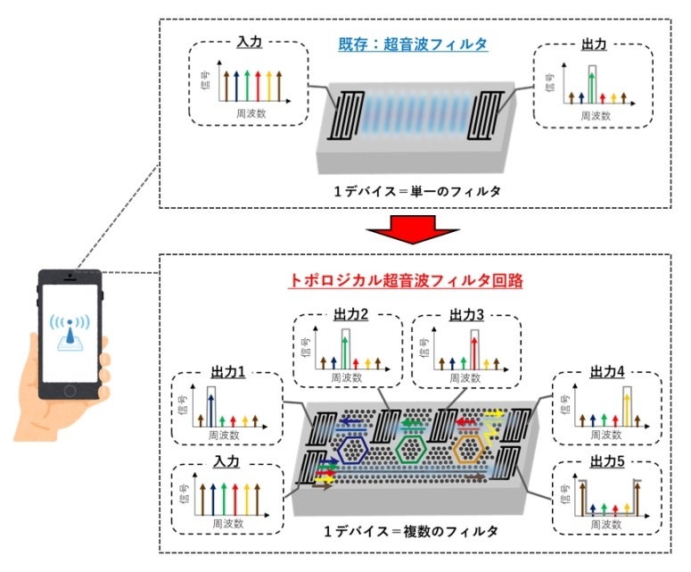 世界で初めてトポロジーの原理を利用したギガヘルツ超音波回路を実現 ～無線通信用高周波フィルタの小型・高...