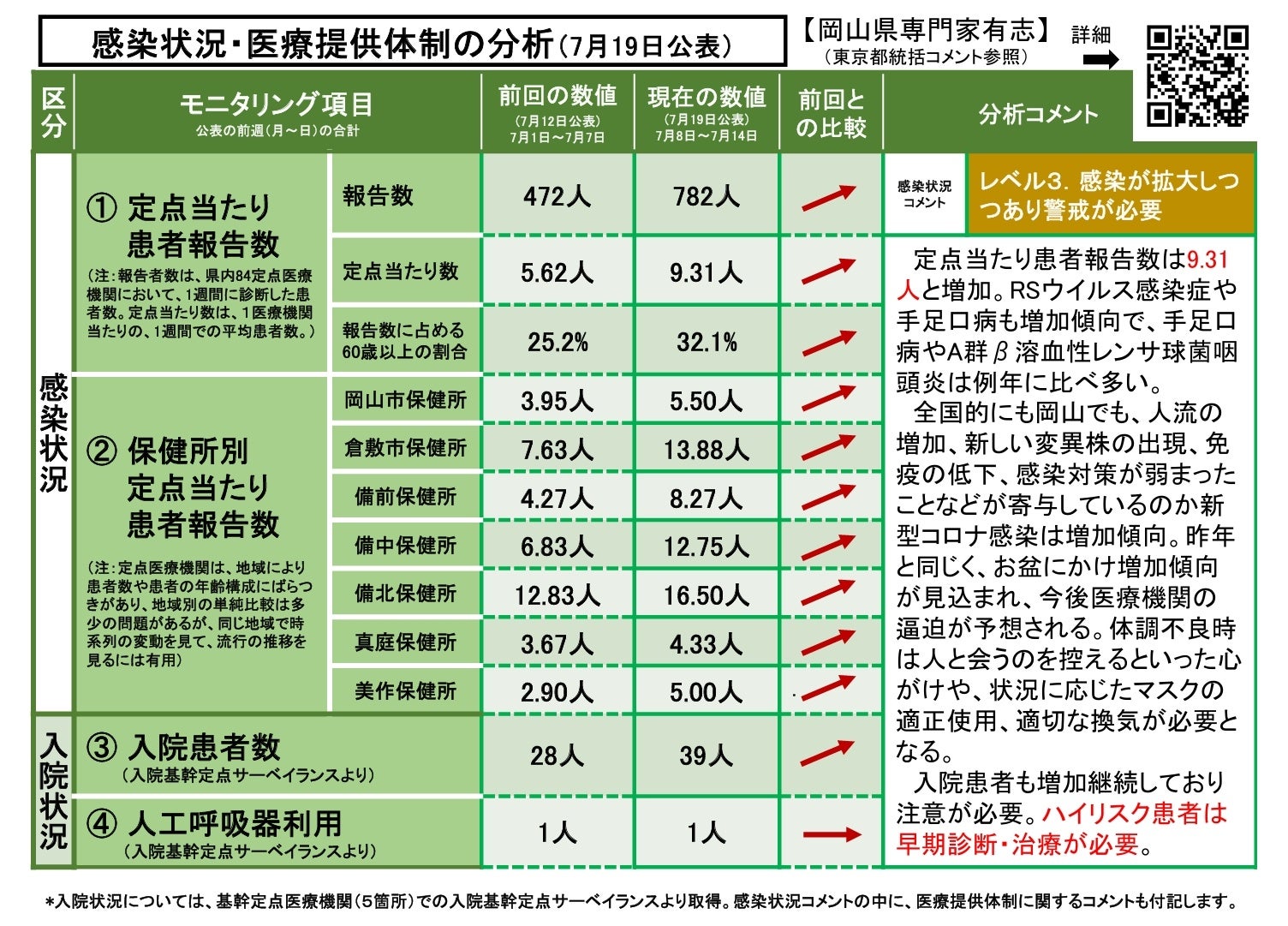 【岡山大学】岡山県内の感染状況・医療提供体制の分析について（2024年7月19日現在）