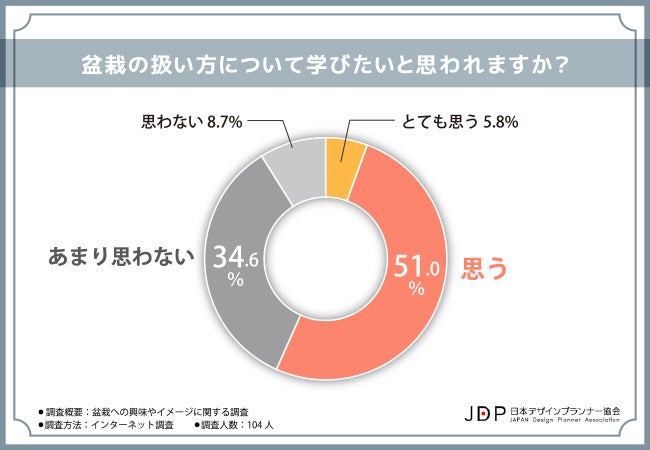 【盆栽への興味やイメージに関する調査】盆栽に興味関心がある方が5割以上！イメージに関しても調査