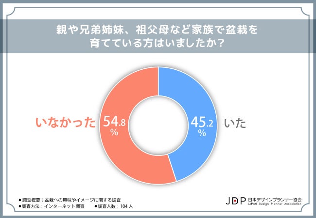 【盆栽への興味やイメージに関する調査】盆栽に興味関心がある方が5割以上！イメージに関しても調査