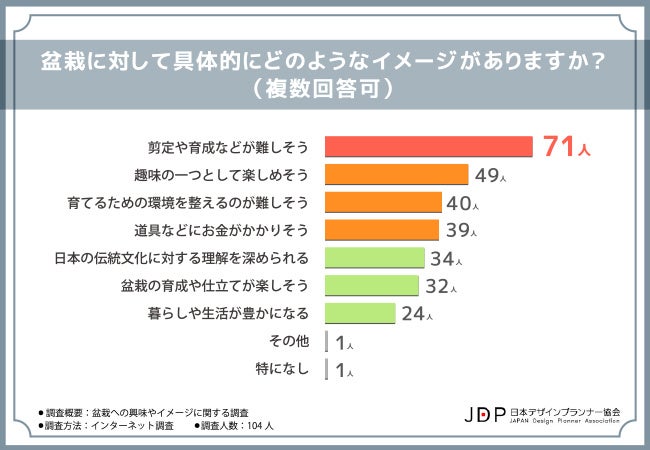 【盆栽への興味やイメージに関する調査】盆栽に興味関心がある方が5割以上！イメージに関しても調査