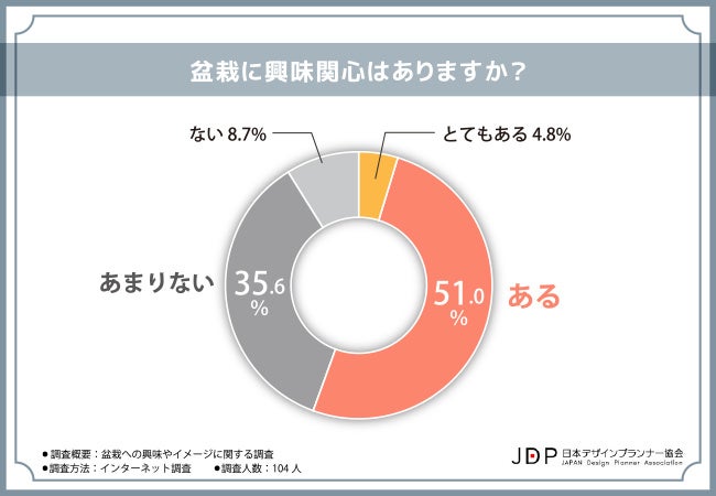 【盆栽への興味やイメージに関する調査】盆栽に興味関心がある方が5割以上！イメージに関しても調査