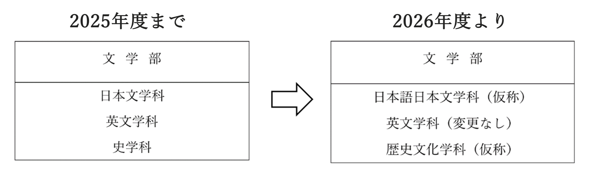 日本女子大学文学部2学科の名称変更を予定