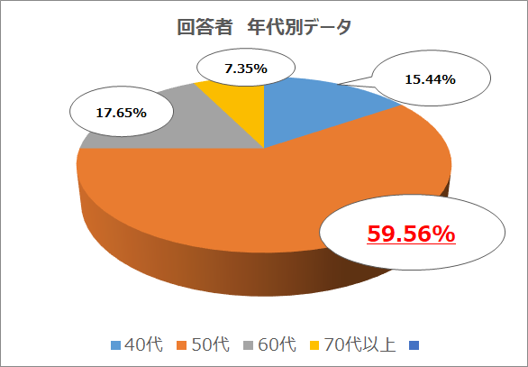 【リスナー調査結果】オトナ世代は「何かにチャレンジしたい」人が8割！「好きなタレントに直接会いたい」、...