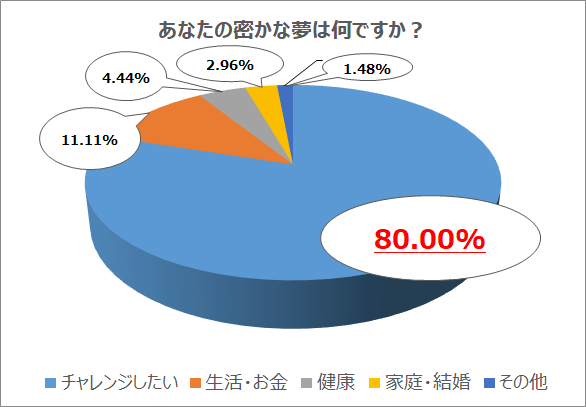 【リスナー調査結果】オトナ世代は「何かにチャレンジしたい」人が8割！「好きなタレントに直接会いたい」、...