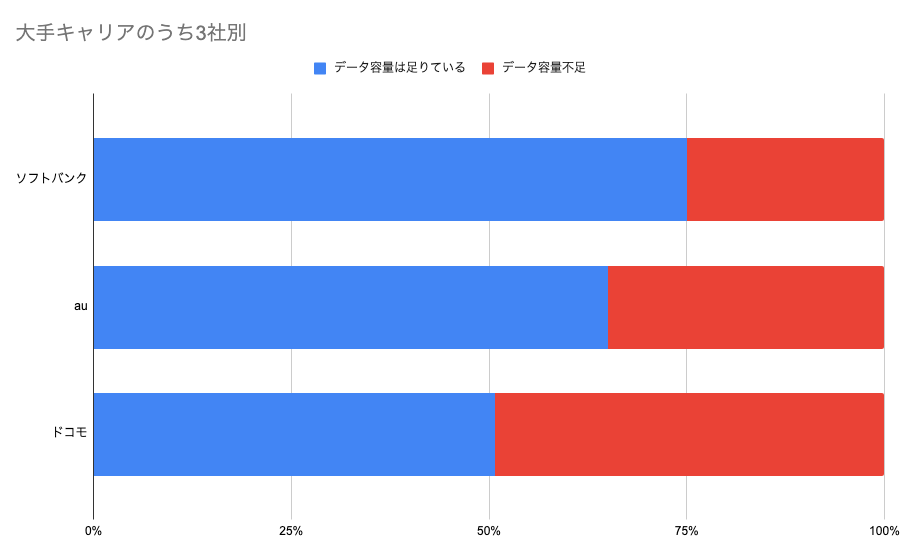 モバイル回線でギガ不足になる割合をアプリポが調査。ahamoユーザーは26%と少なく、irumoやワイモバイルは50%...