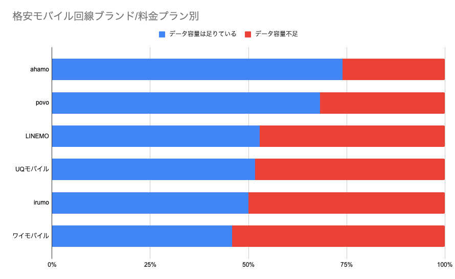 モバイル回線でギガ不足になる割合をアプリポが調査。ahamoユーザーは26%と少なく、irumoやワイモバイルは50%...