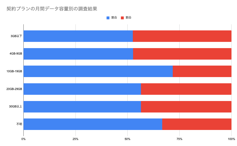 モバイル回線でギガ不足になる割合をアプリポが調査。ahamoユーザーは26%と少なく、irumoやワイモバイルは50%...