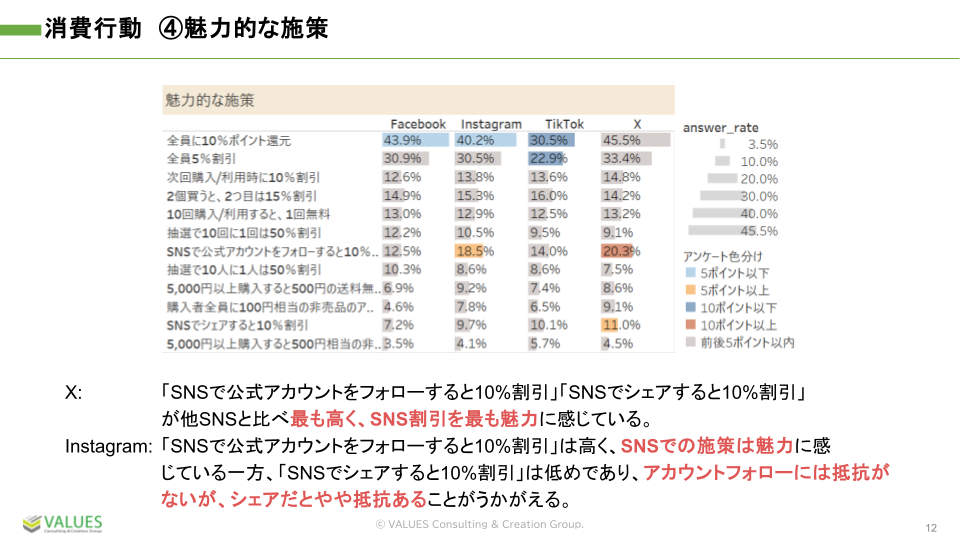 【調査リリース】4大SNSのヘビーユーザーを比較調査　X利用者はフォロー/シェア等での割引施策参加に積極的、...