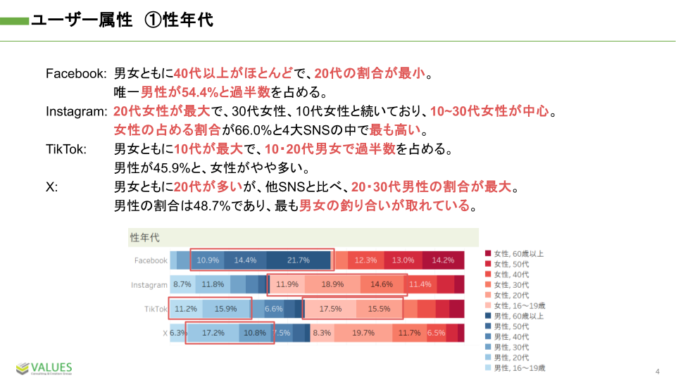 【調査リリース】4大SNSのヘビーユーザーを比較調査　X利用者はフォロー/シェア等での割引施策参加に積極的、...