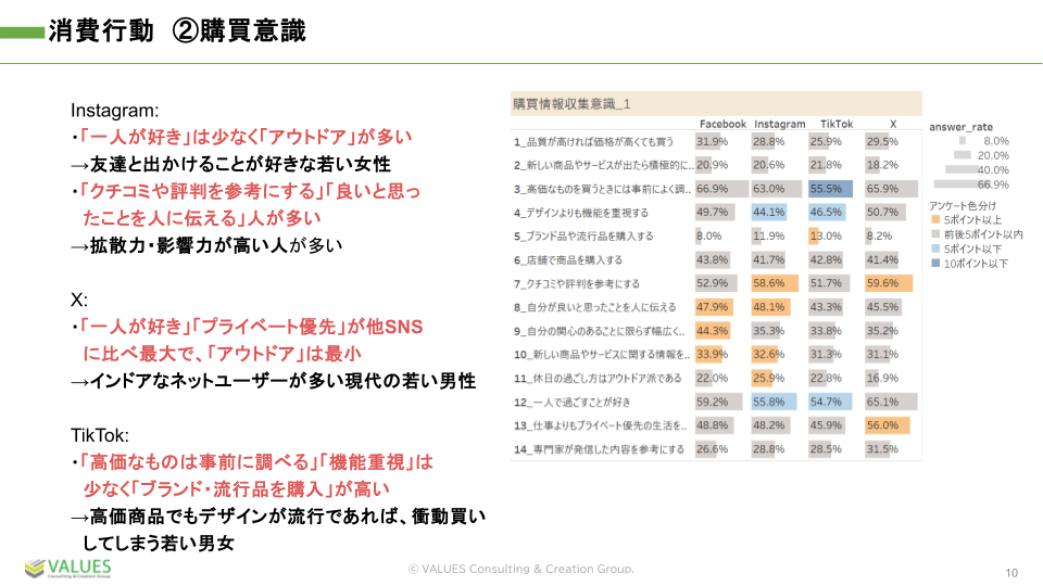 【調査リリース】4大SNSのヘビーユーザーを比較調査　X利用者はフォロー/シェア等での割引施策参加に積極的、...