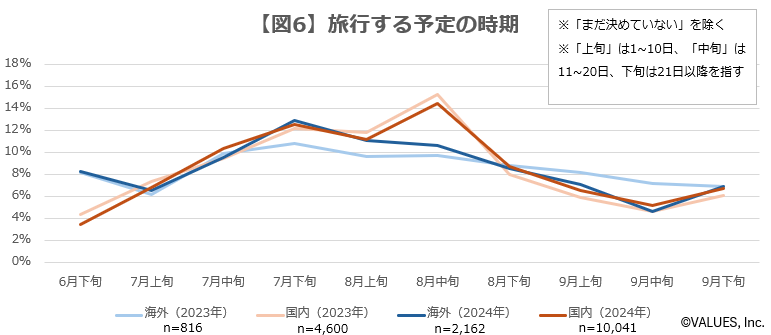 【調査リリース】2024年夏の旅行トレンド全国調査　海外旅行は早めの予約が人気、20代女性の旅行意欲の高まり...