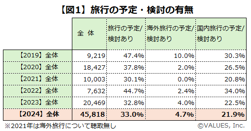 【調査リリース】2024年夏の旅行トレンド全国調査　海外旅行は早めの予約が人気、20代女性の旅行意欲の高まり...