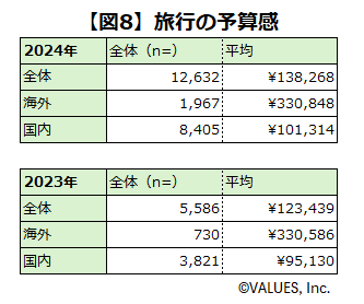 【調査リリース】2024年夏の旅行トレンド全国調査　海外旅行は早めの予約が人気、20代女性の旅行意欲の高まり...