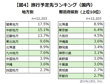 【調査リリース】2024年夏の旅行トレンド全国調査　海外旅行は早めの予約が人気、20代女性の旅行意欲の高まり...