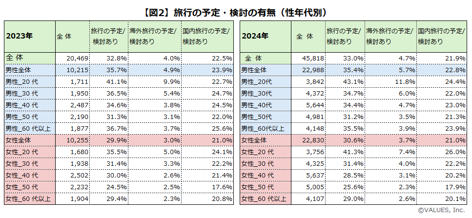 【調査リリース】2024年夏の旅行トレンド全国調査　海外旅行は早めの予約が人気、20代女性の旅行意欲の高まり...