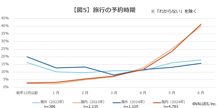 【調査リリース】2024年夏の旅行トレンド全国調査　海外旅行は早めの予約が人気、20代女性の旅行意欲の高まり...