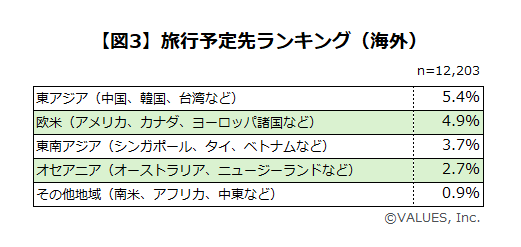 【調査リリース】2024年夏の旅行トレンド全国調査　海外旅行は早めの予約が人気、20代女性の旅行意欲の高まり...