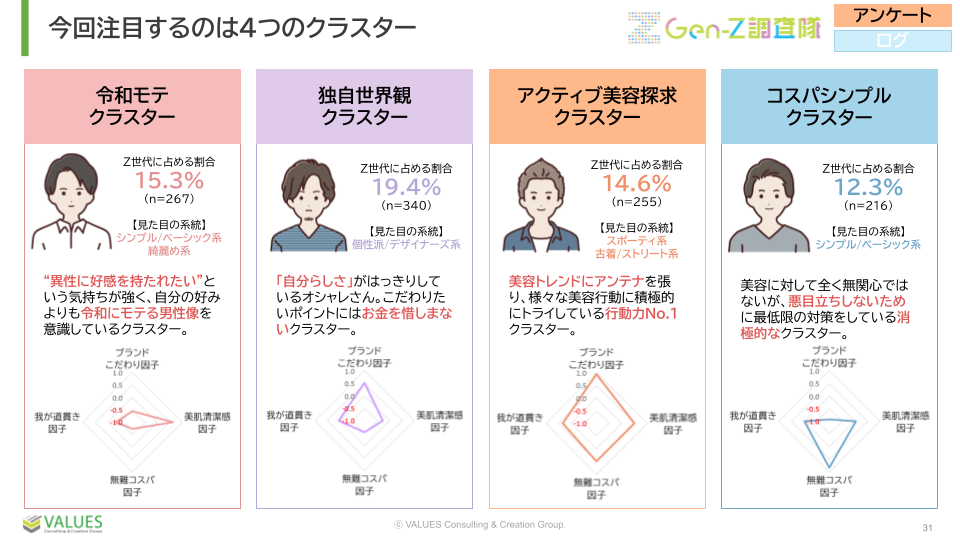 【調査リリース】Z世代メンズの美容意識を調査　ミレニアル世代より10%以上高く70%以上が美容に関心