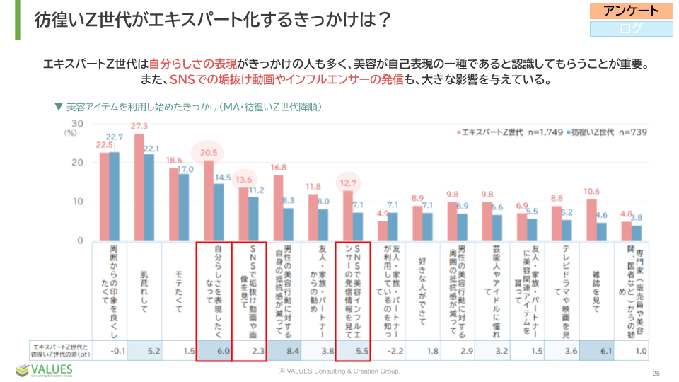 【調査リリース】Z世代メンズの美容意識を調査　ミレニアル世代より10%以上高く70%以上が美容に関心