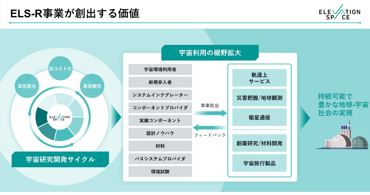 「誰もが宇宙で生活できる世界」目指すElevationSpace、シリーズAラウンドで14億円超の資金調達を実施。累計...