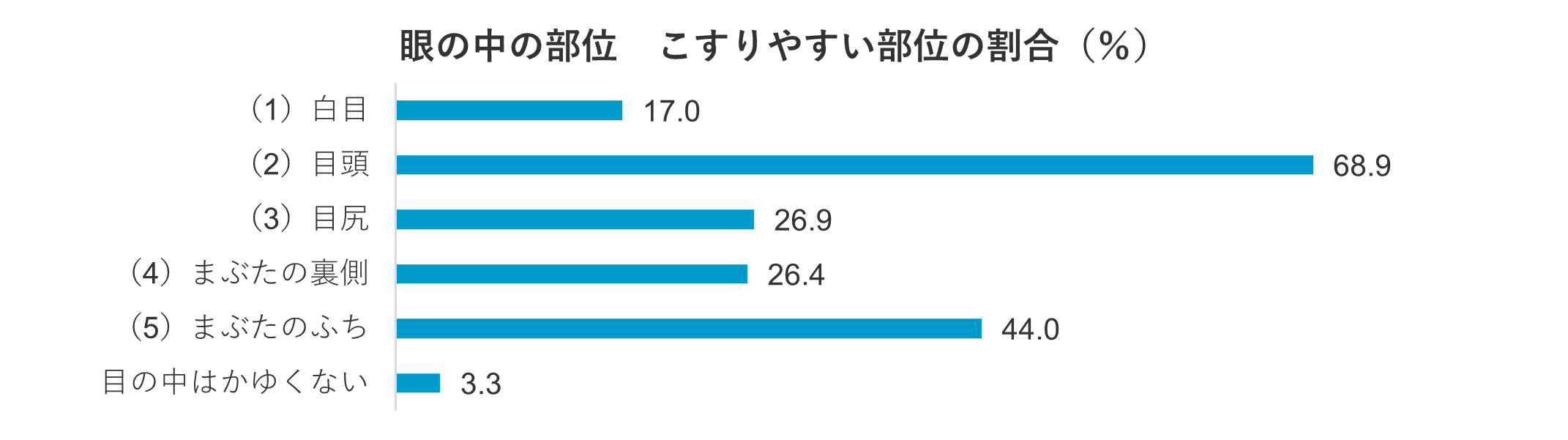 秋の花粉の本格飛散前に知っておきたい！＜季節性アレルギー性結膜炎患者さんの「かゆみ」に関する実態調査＞