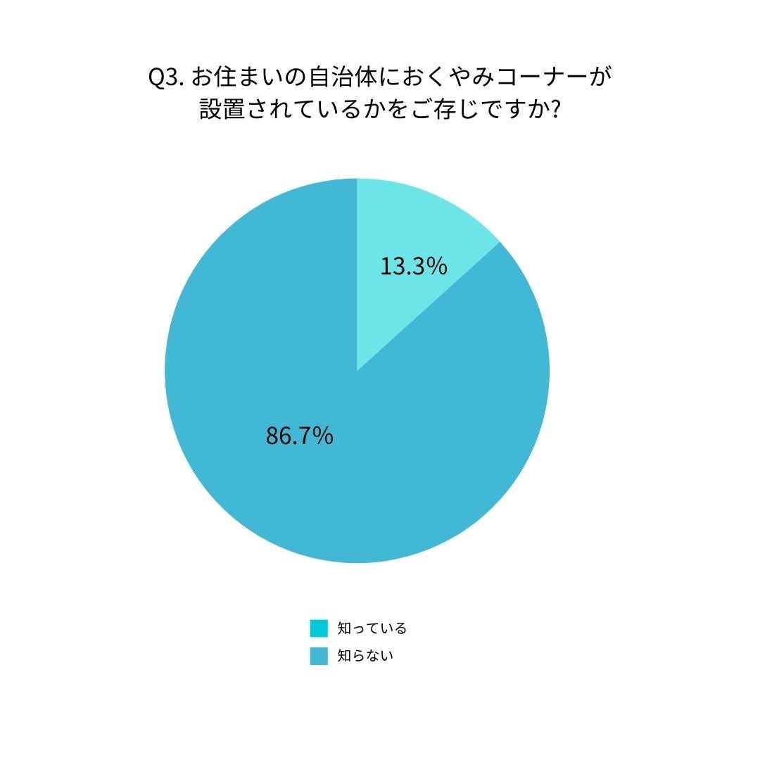 「おくやみコーナー」について「聞いたことがある」人は69.4％に対して、「おくやみコーナー」でできることを...