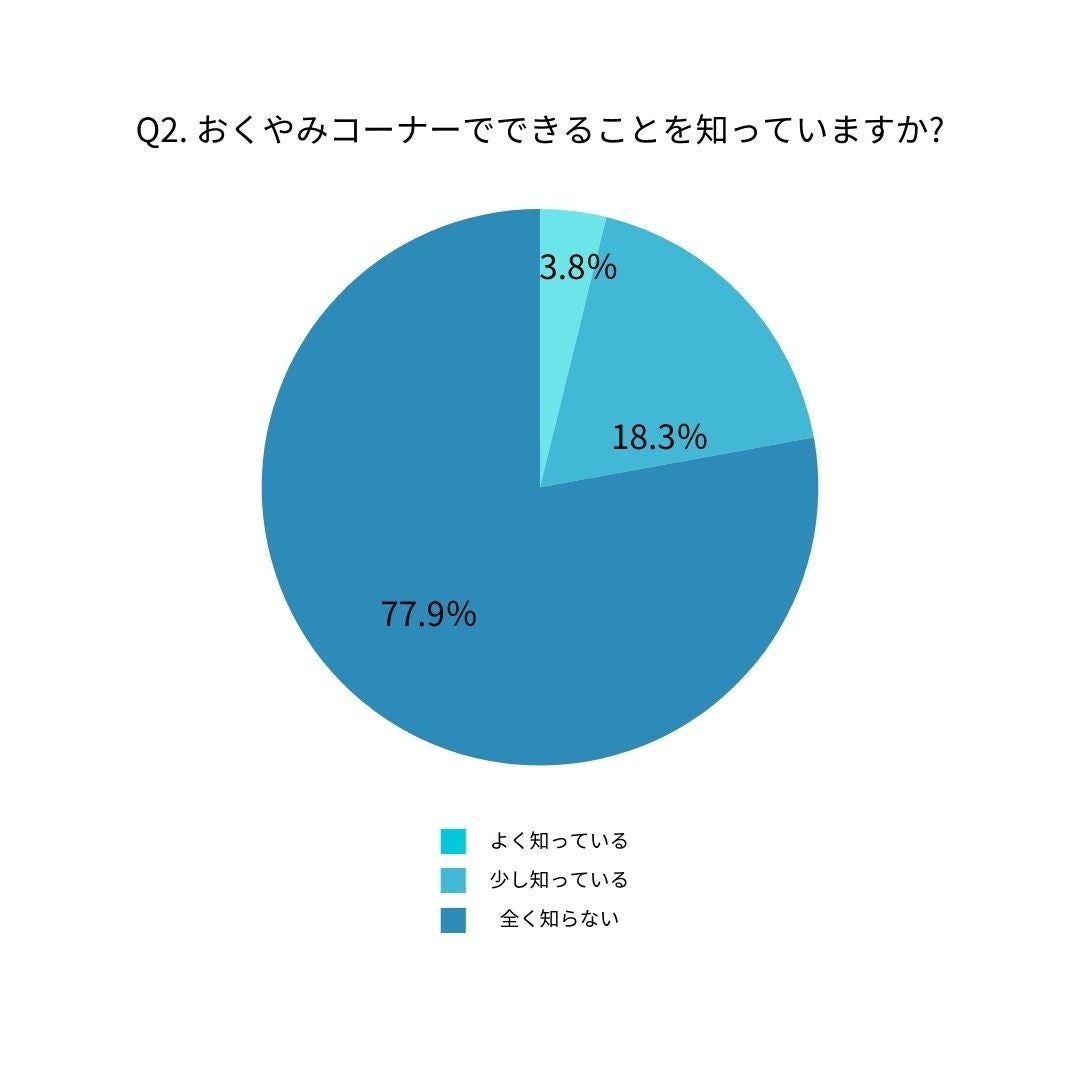 「おくやみコーナー」について「聞いたことがある」人は69.4％に対して、「おくやみコーナー」でできることを...