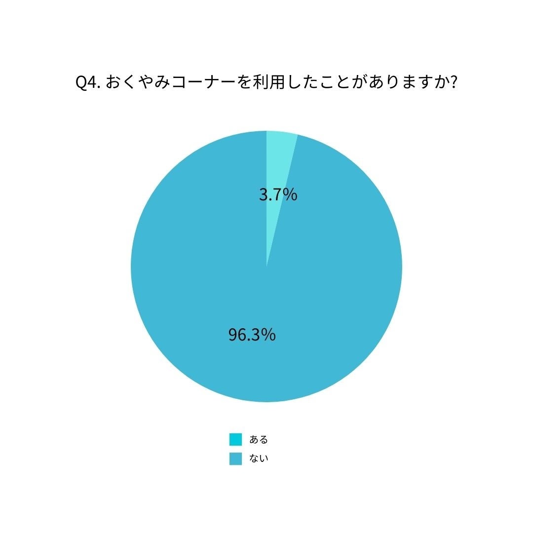 「おくやみコーナー」について「聞いたことがある」人は69.4％に対して、「おくやみコーナー」でできることを...