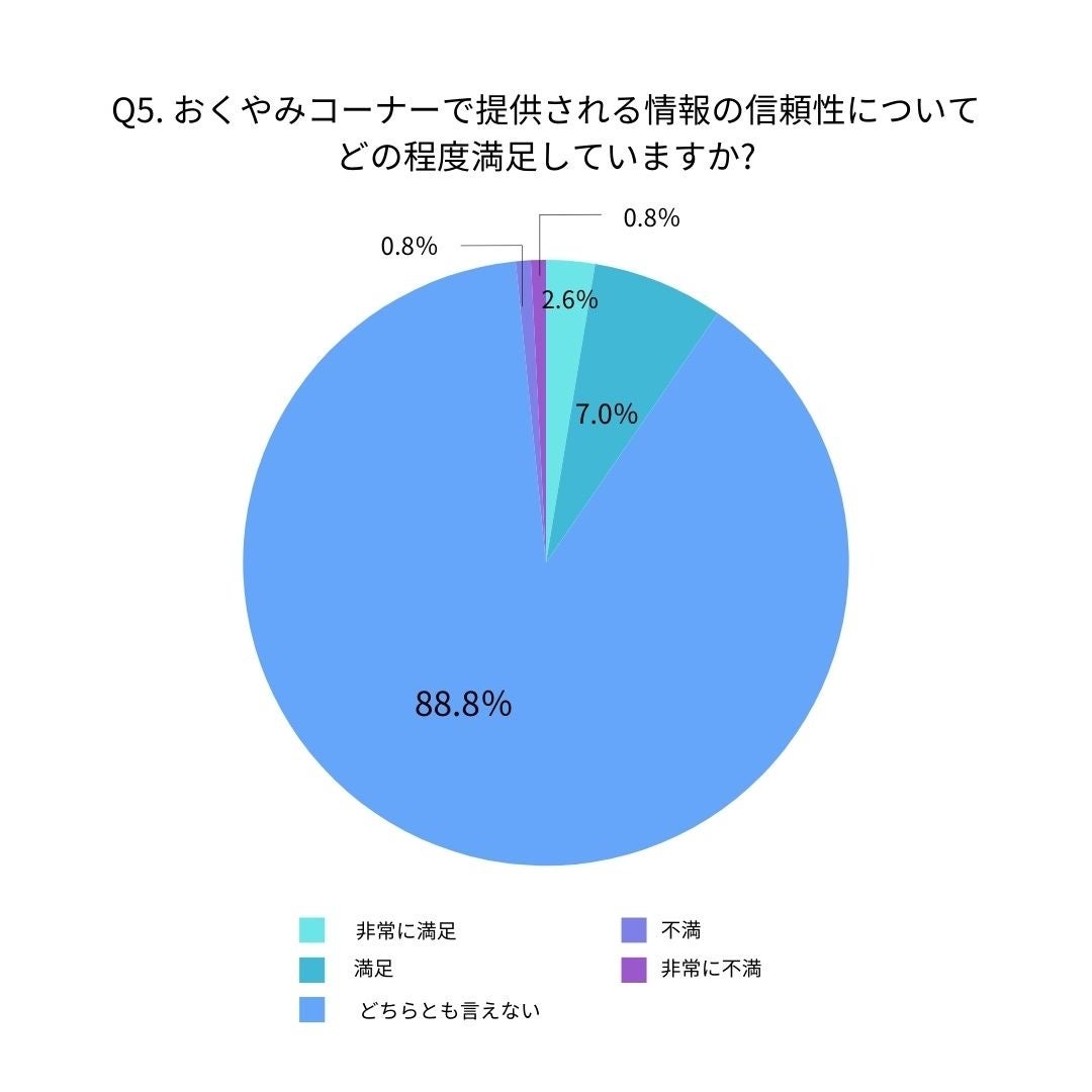 「おくやみコーナー」について「聞いたことがある」人は69.4％に対して、「おくやみコーナー」でできることを...