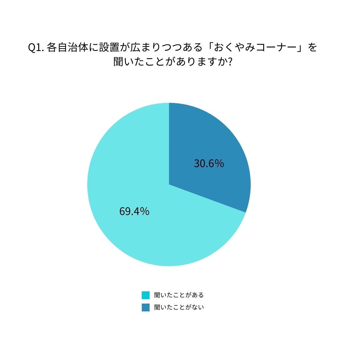 「おくやみコーナー」について「聞いたことがある」人は69.4％に対して、「おくやみコーナー」でできることを...