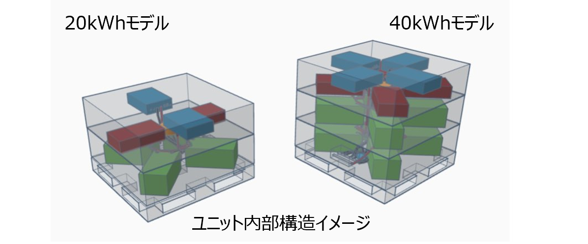 ”世界初”環境適応型太陽光利活用オフグリッドエネルギーユニット「SAI-KORO（サイコロ）」提供開始、フラッグ...