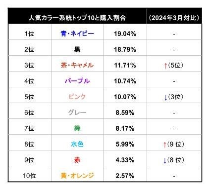 【土屋鞄】2025年入学用ランドセル カラーランキング第2弾発表　青系モデルが男女ともに人気！ランドセルカバ...