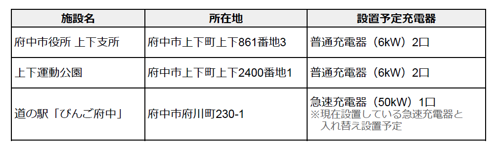 テラチャージとして広島県初、府中市と市内公共施設/道の駅へのEV充電器設置に向けて協定締結