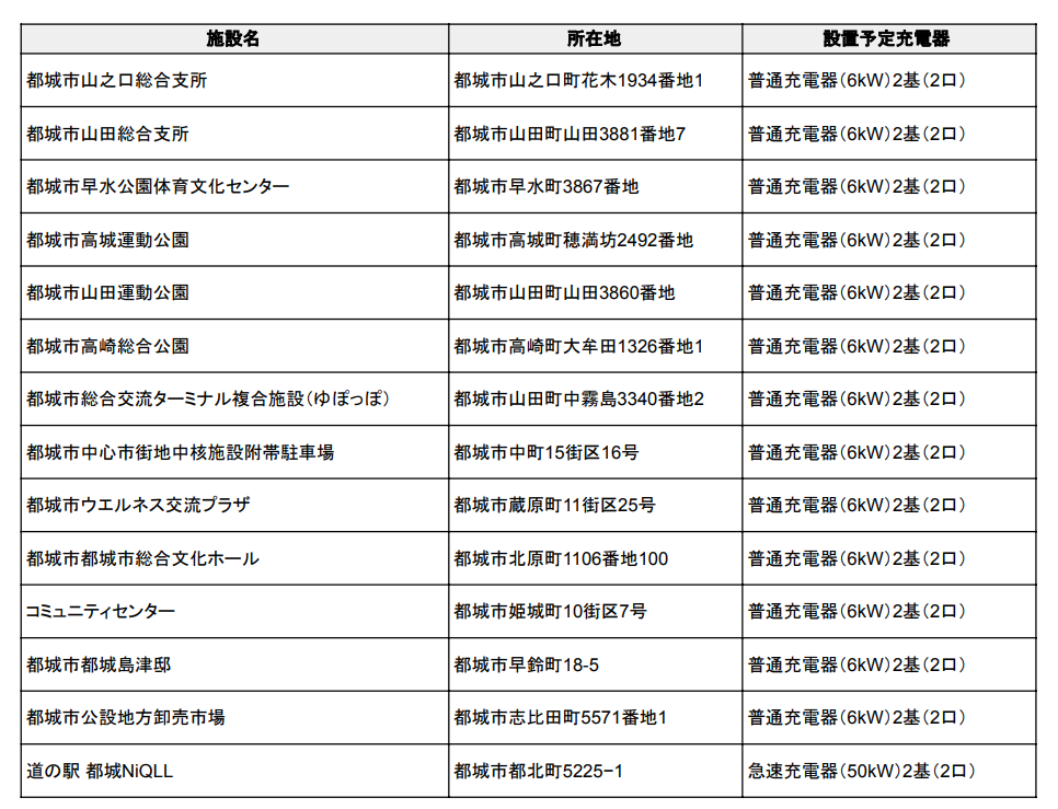 テラチャージとして宮崎県初・防災道の駅初、宮崎県都城市と市内公共施設/道の駅へのEV充電器設置に向けて協...