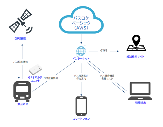 本巣市に自治体向けバスロケーションシステム「バスロケベーシック」、クラウド型デジタルコンテンツ配信シス...