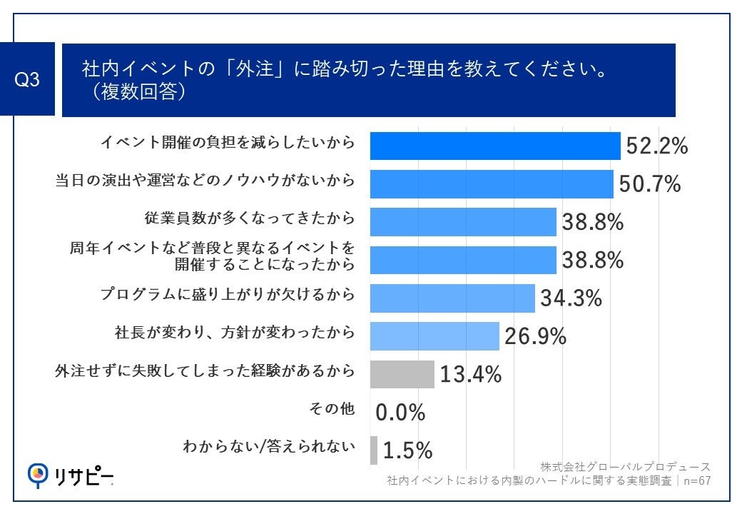 Q3.社内イベントの『外注』に踏み切った理由を教えてください。（複数回答）