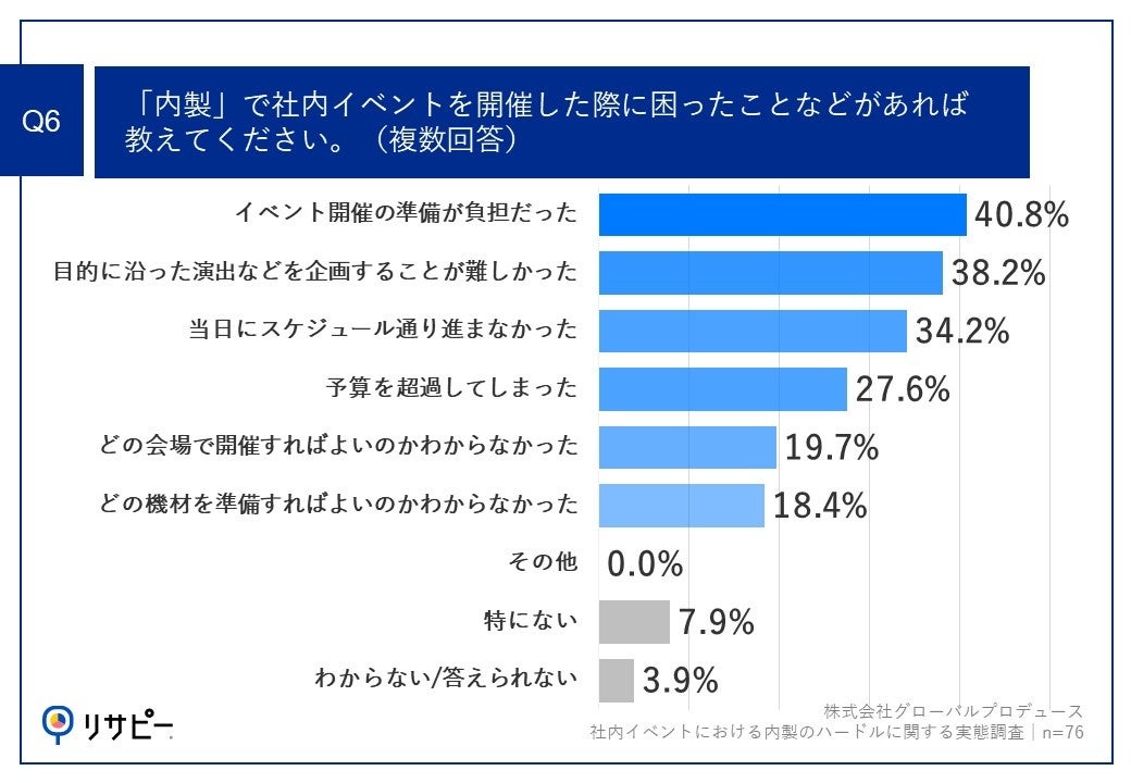 Q6.『内製』で社内イベントを開催した際に困ったことなどがあれば教えてください。（複数回答）