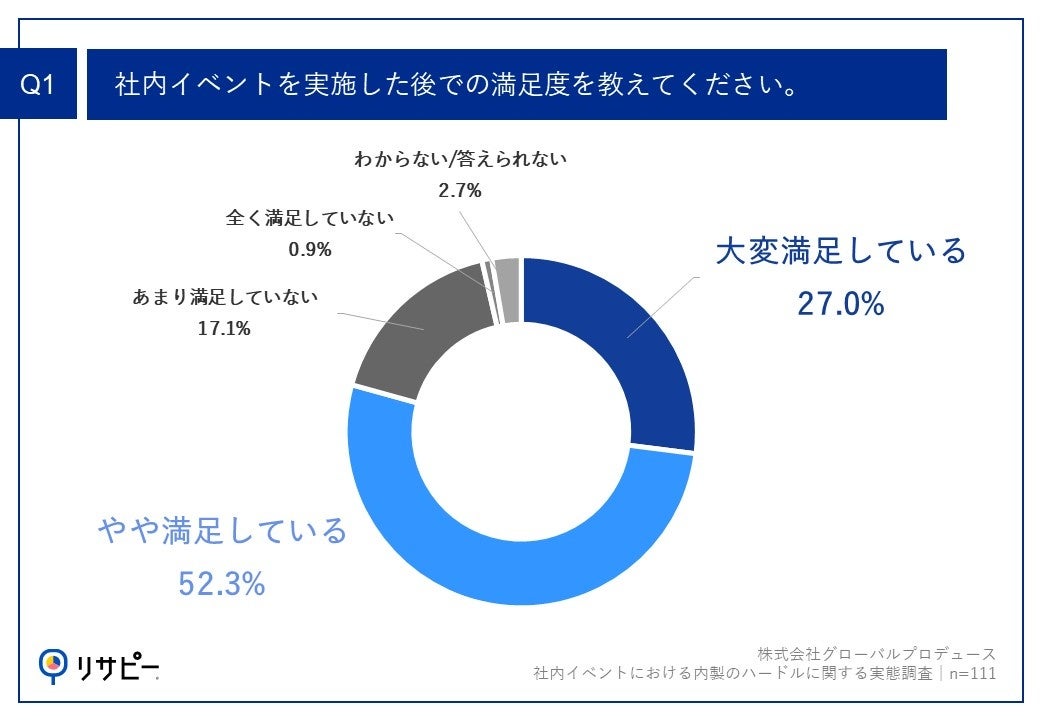 Q1.社内イベントを実施した後での満足度を教えてください。