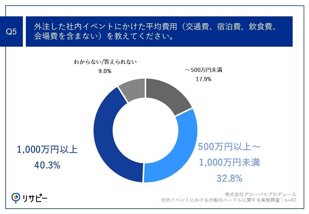 Q5.外注した社内イベントにかけた平均費用（交通費、宿泊費、飲食費、会場費を含まない）を教えてください。