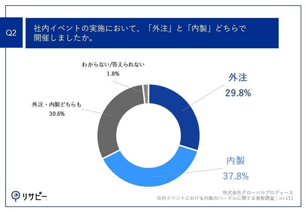 Q2.社内イベントの実施において、『外注』と『内製』どちらで開催しましたか。