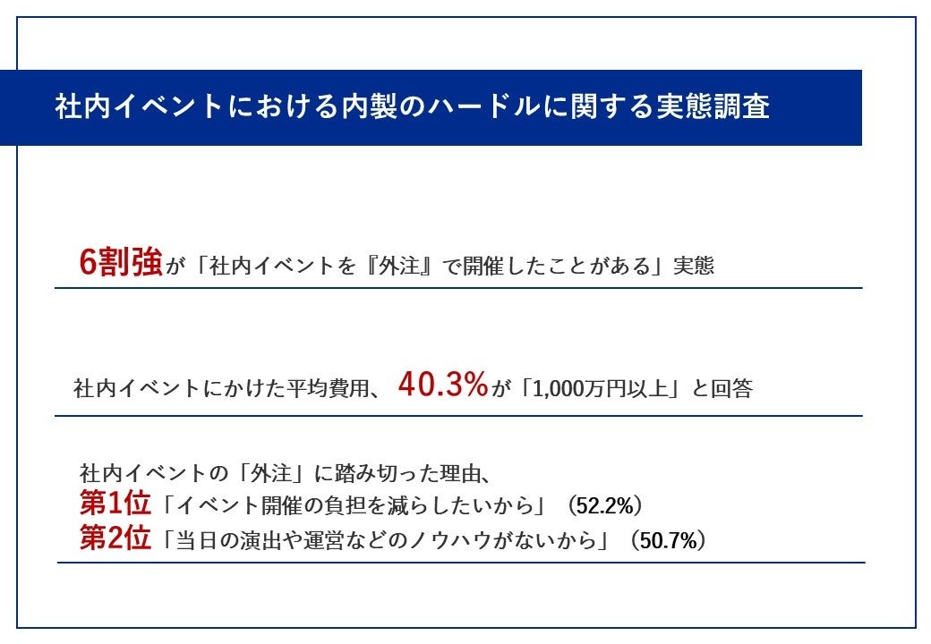 【社内イベントの実施に携わる会社員に聞いた！イベント開催における、内製のハードルとは？】6割強が「外注...